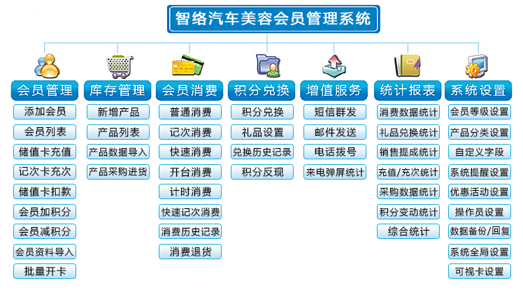 智络汽车美容会员管理系统