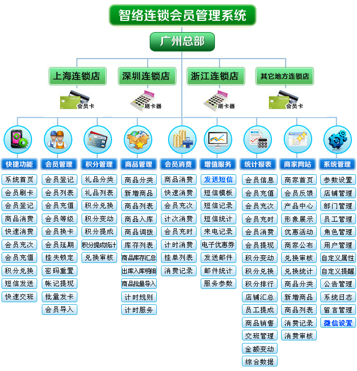 智络连锁会员管理系统