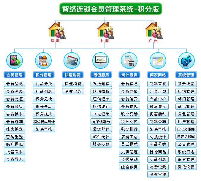 智络连锁会员管理系统-积分版