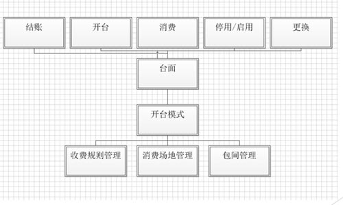 开台模式功能