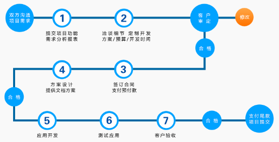 单纯线上会员管理系统存在的弊端